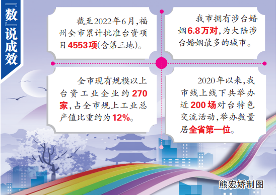 福州加快建设台胞台企登陆第一家园先行城市